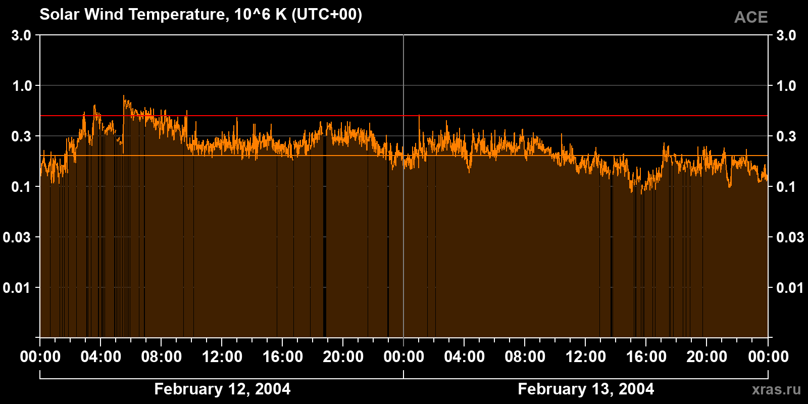 Solar wind temperature
