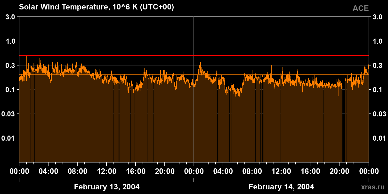 Solar wind temperature