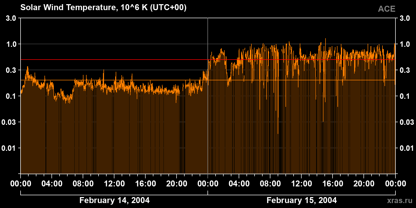 Solar wind temperature