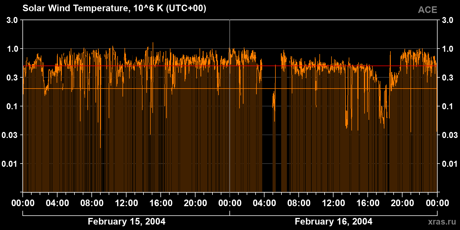 Solar wind temperature