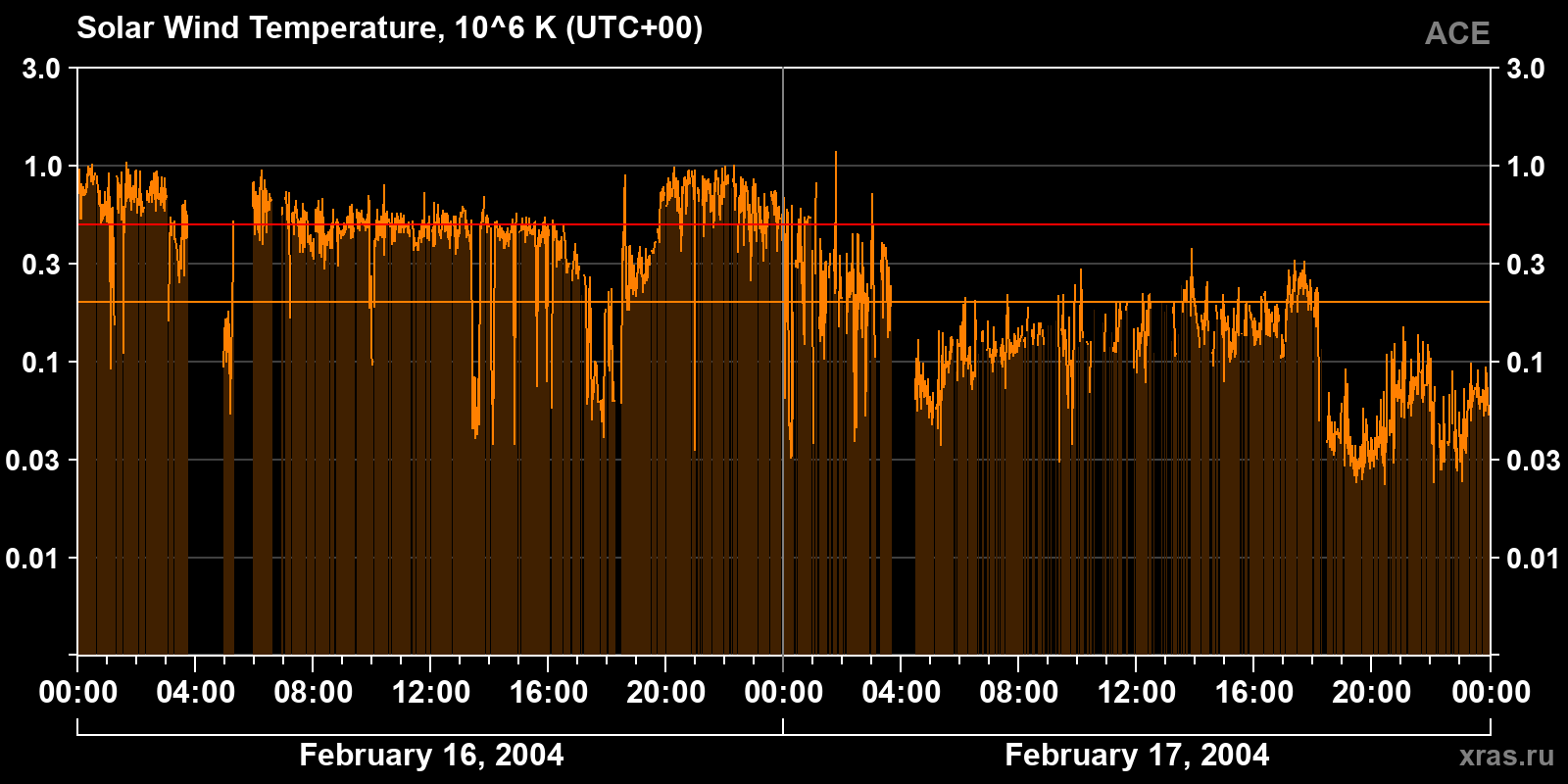 Solar wind temperature