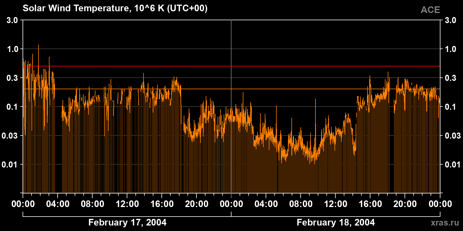 Solar wind temperature
