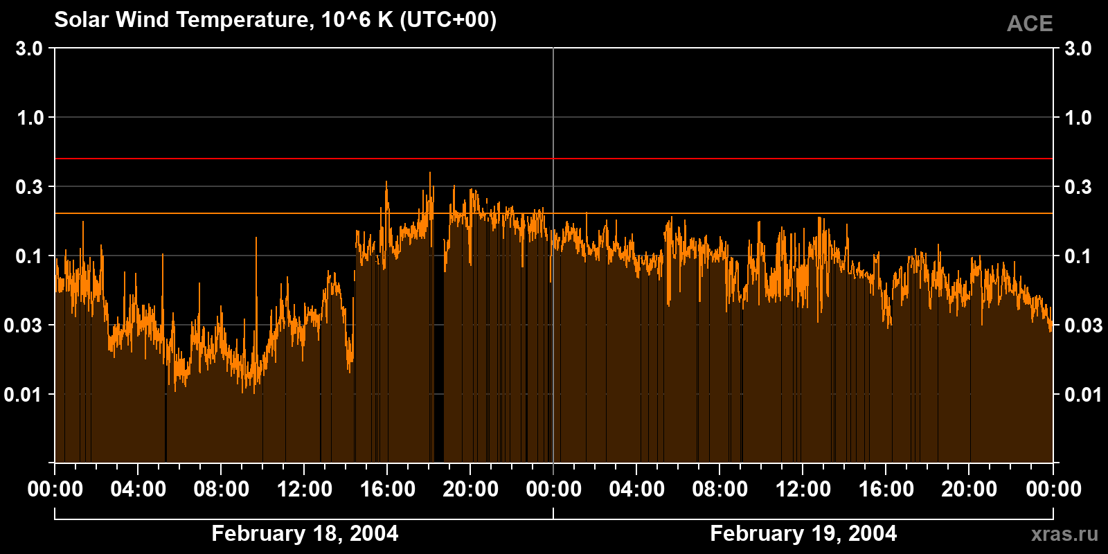 Solar wind temperature