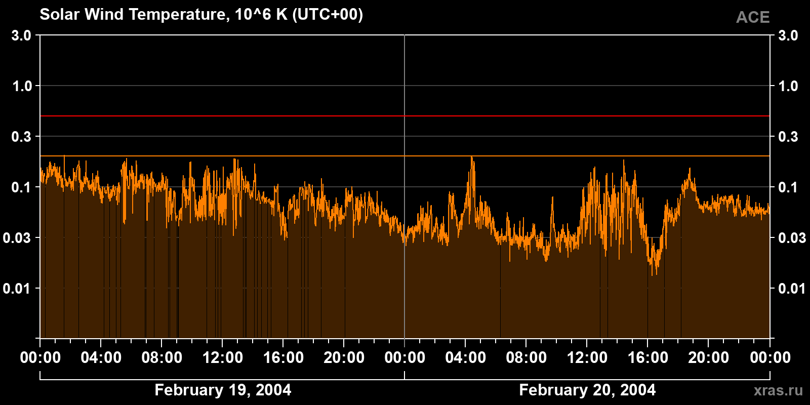 Solar wind temperature