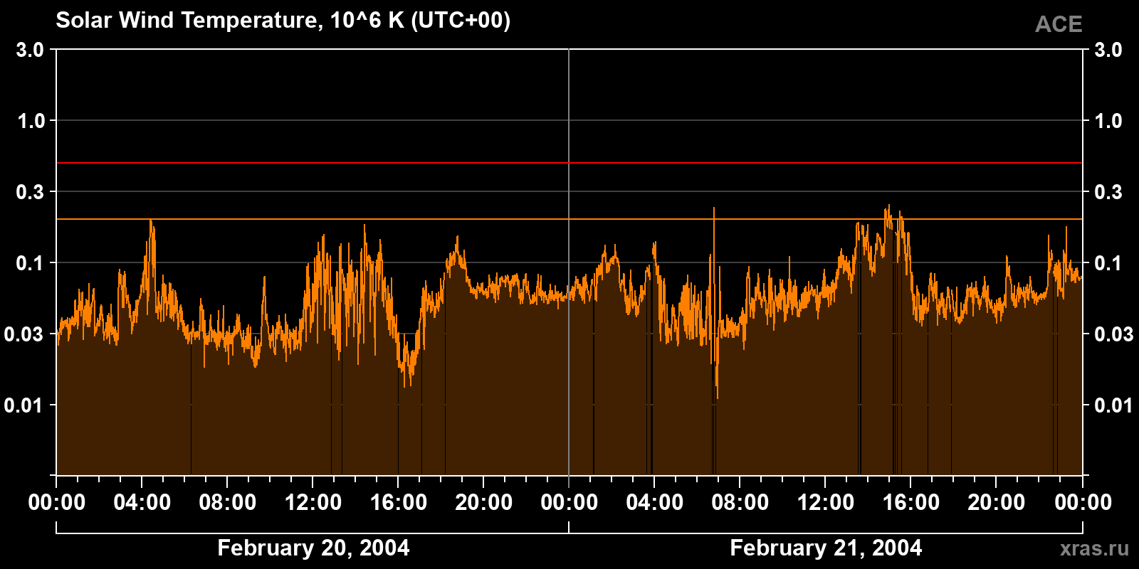 Solar wind temperature
