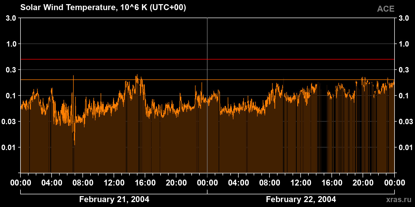 Solar wind temperature
