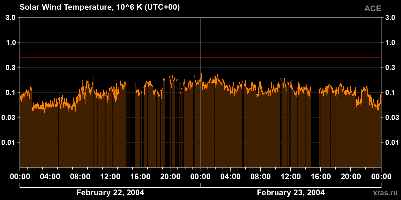 Solar wind temperature