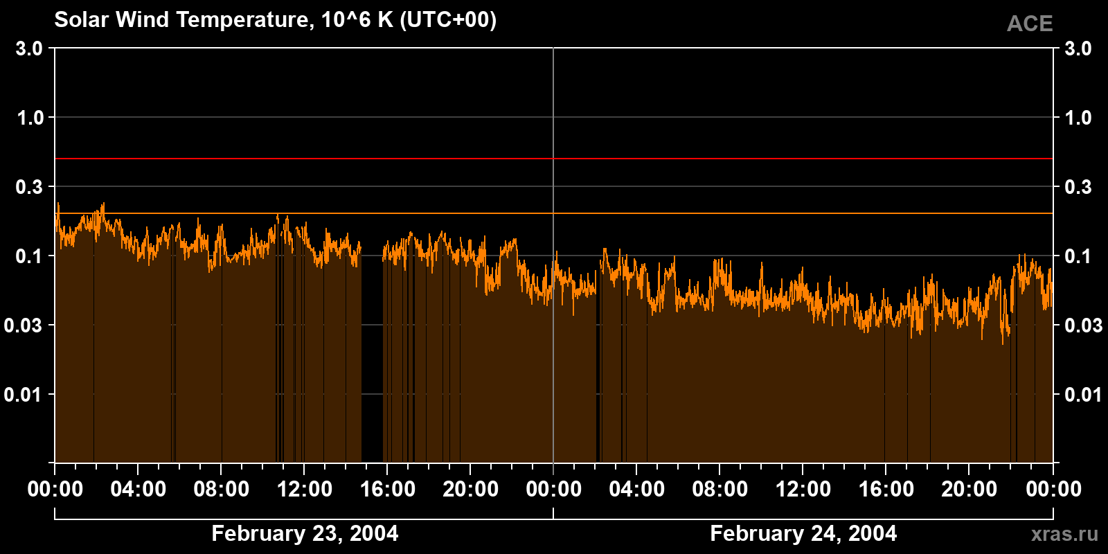 Solar wind temperature