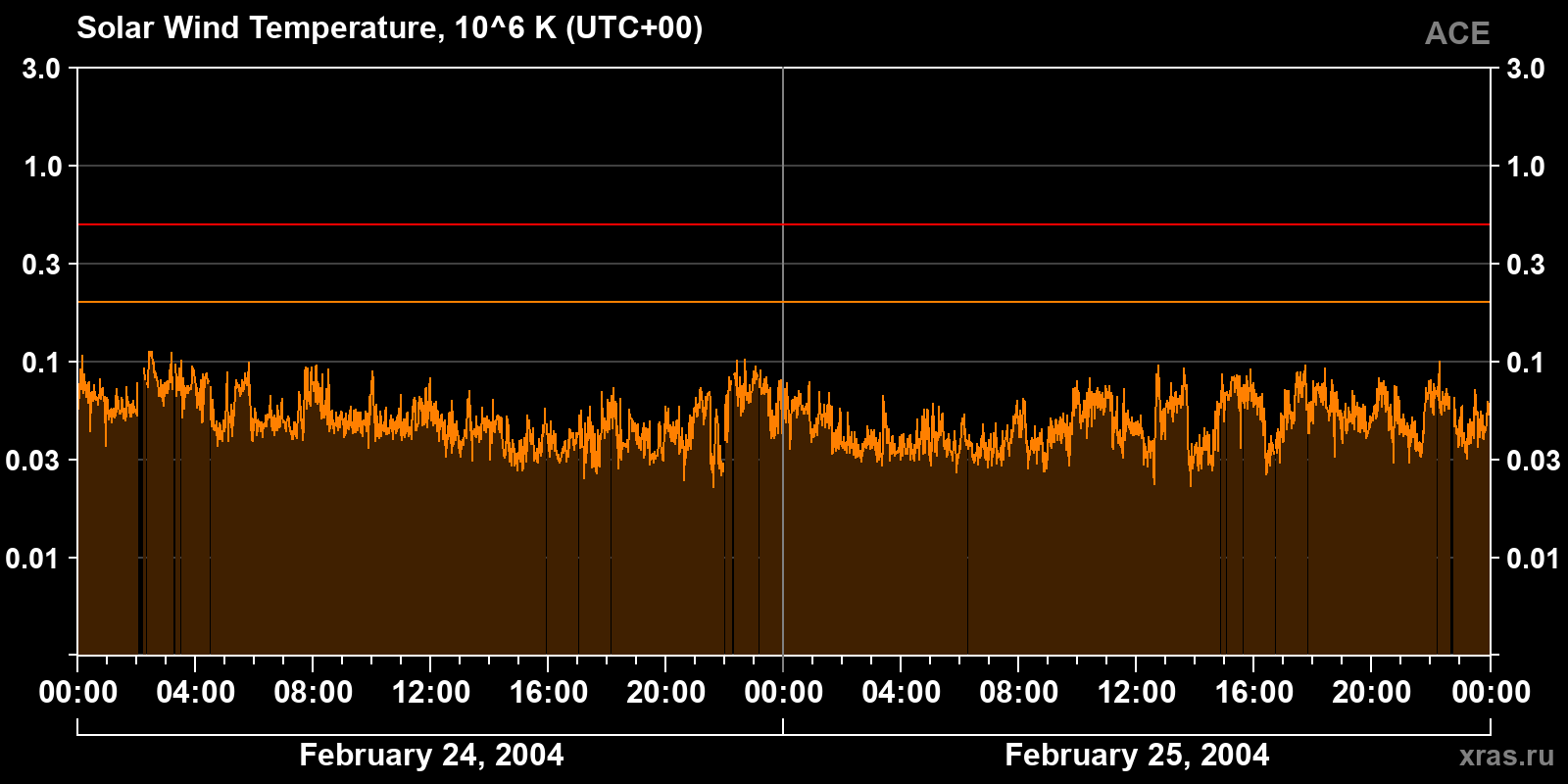Solar wind temperature