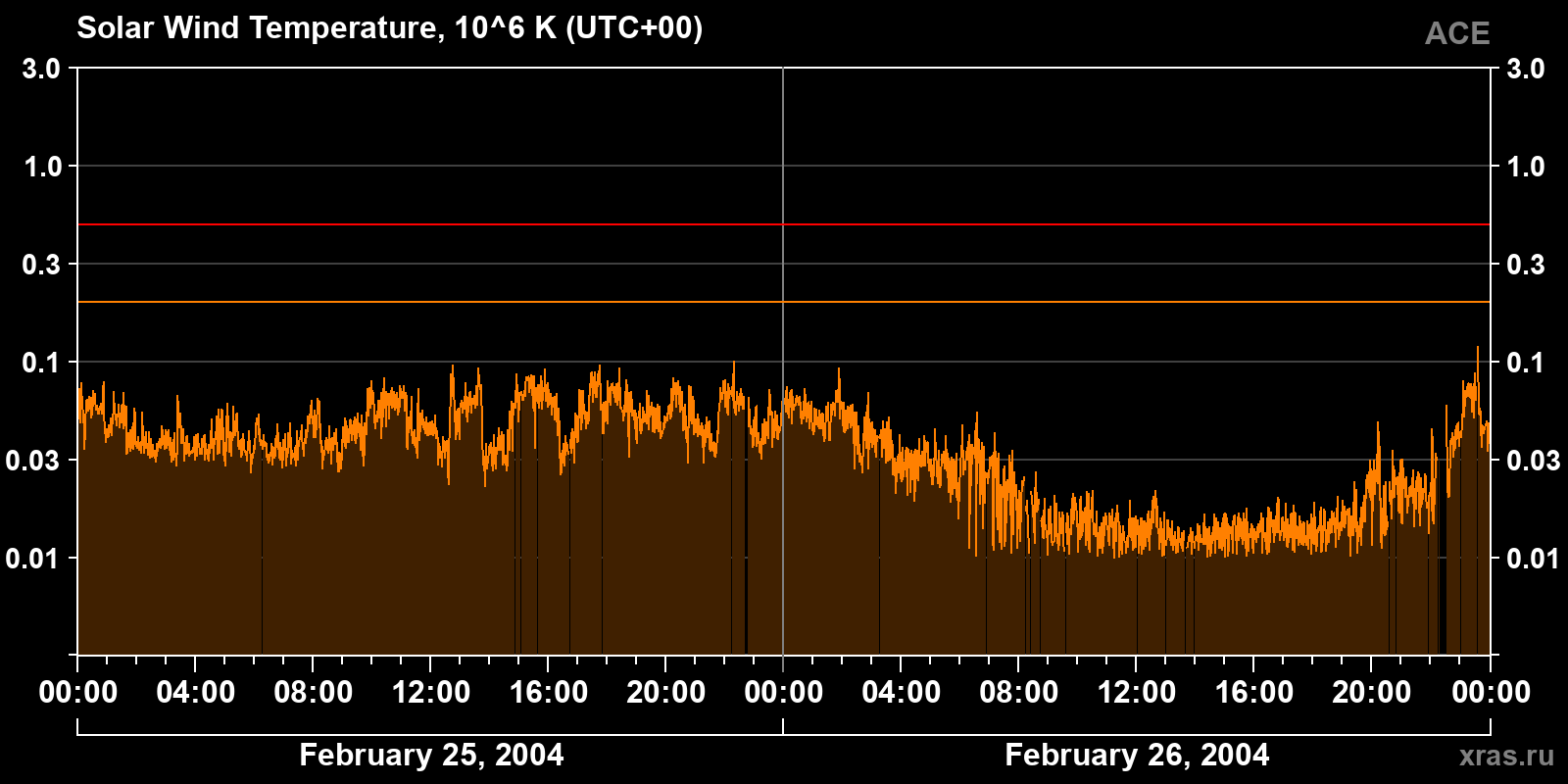 Solar wind temperature