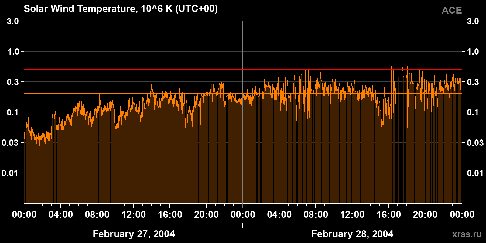 Solar wind temperature