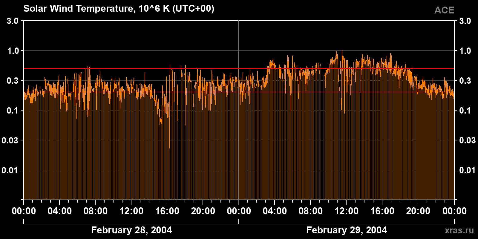 Solar wind temperature