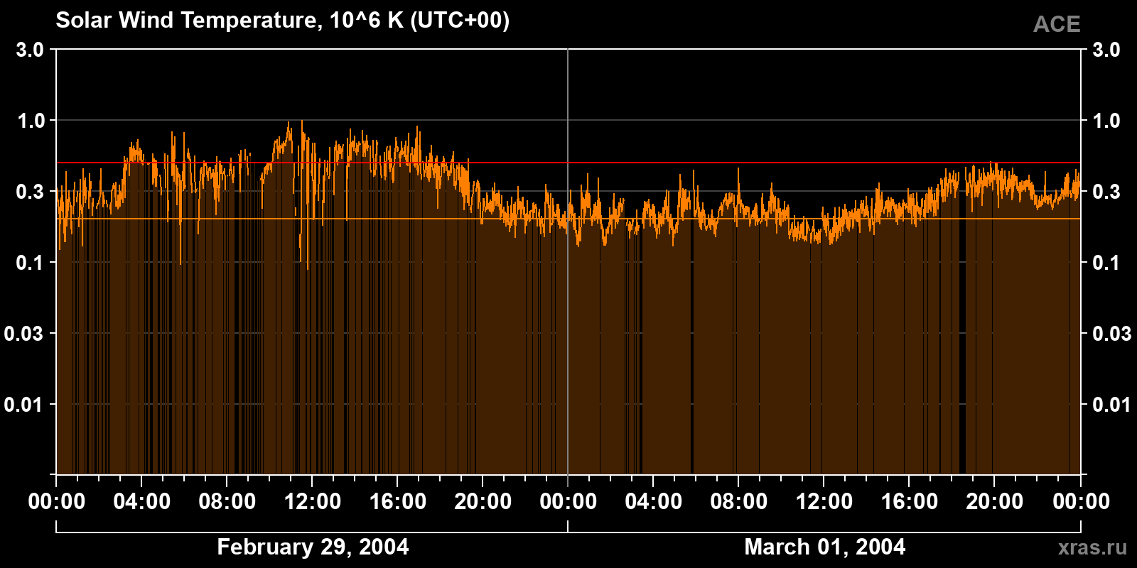 Solar wind temperature