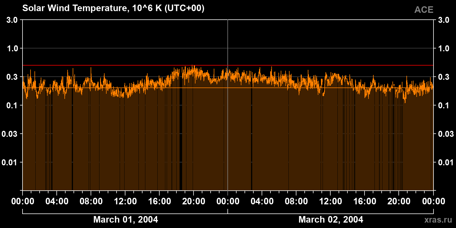 Solar wind temperature