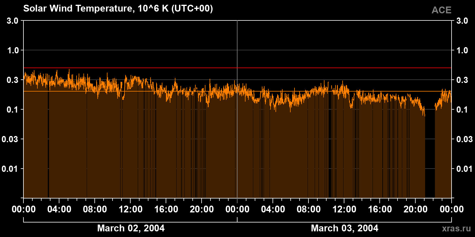 Solar wind temperature