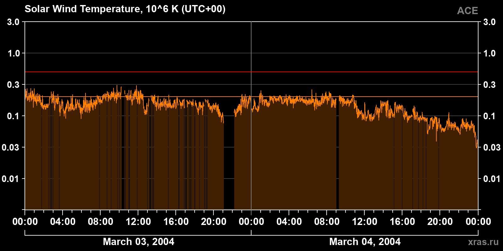 Solar wind temperature