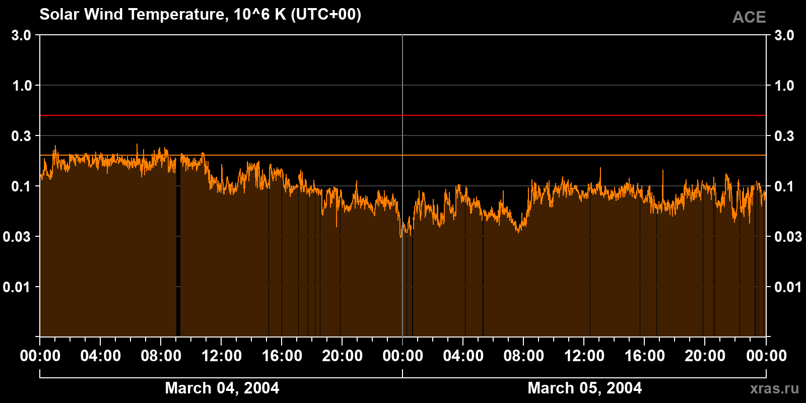 Solar wind temperature