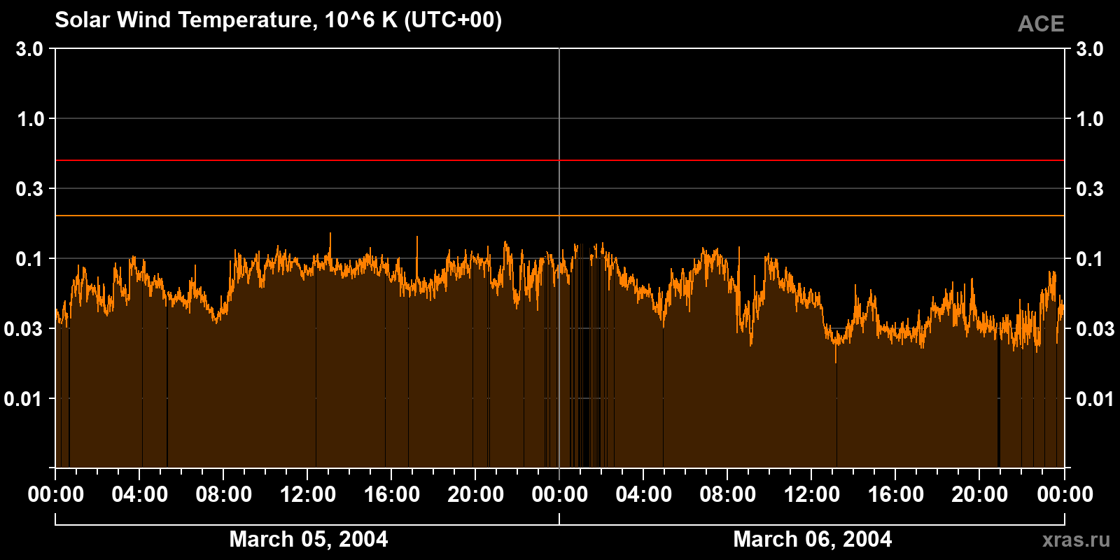Solar wind temperature