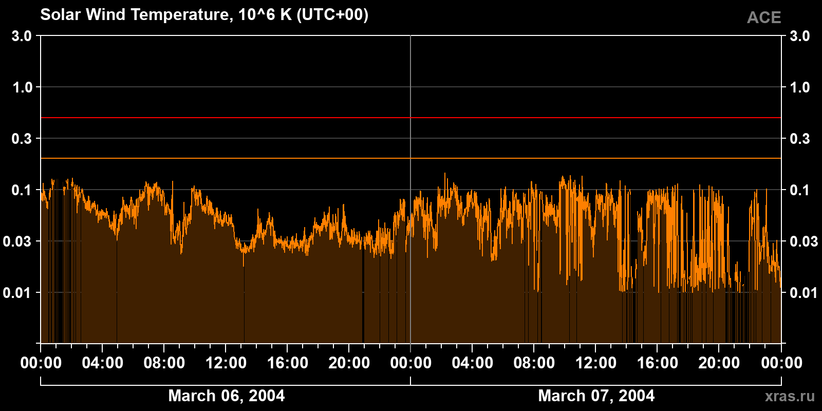 Solar wind temperature