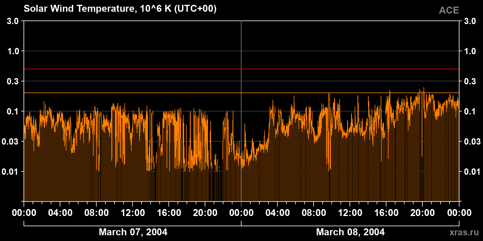 Solar wind temperature