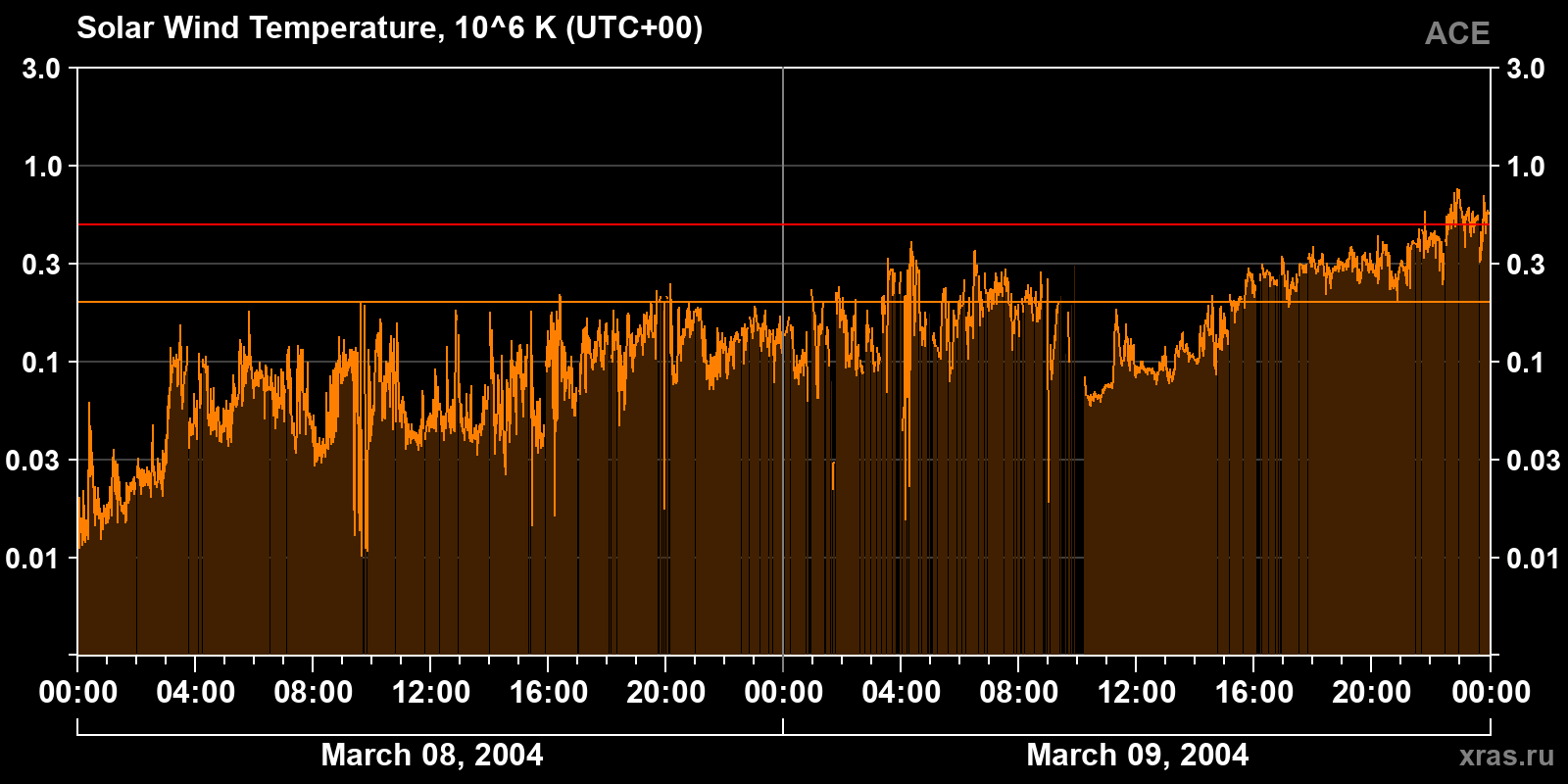 Solar wind temperature