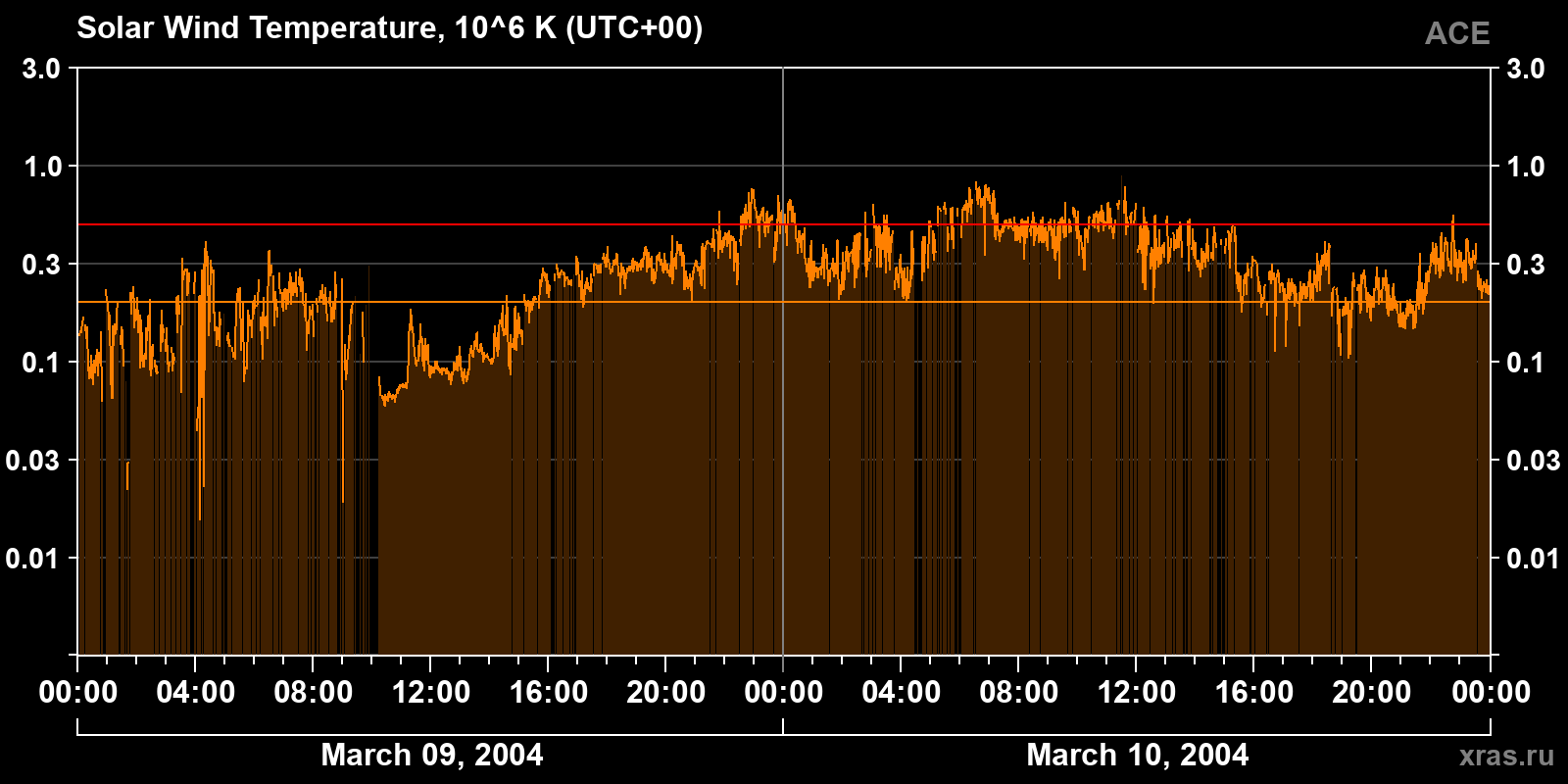 Solar wind temperature