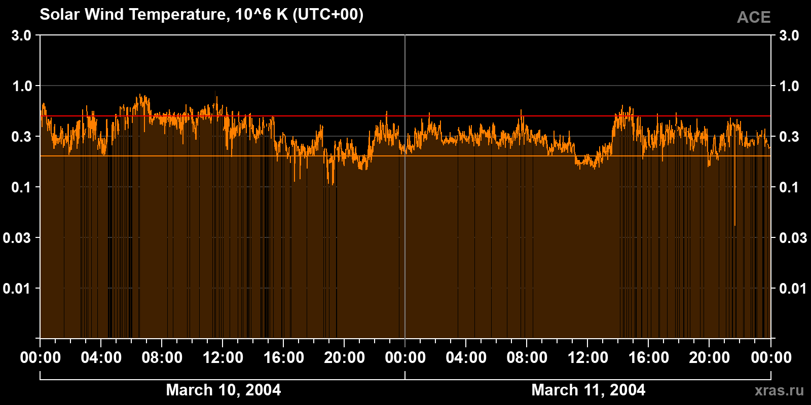 Solar wind temperature