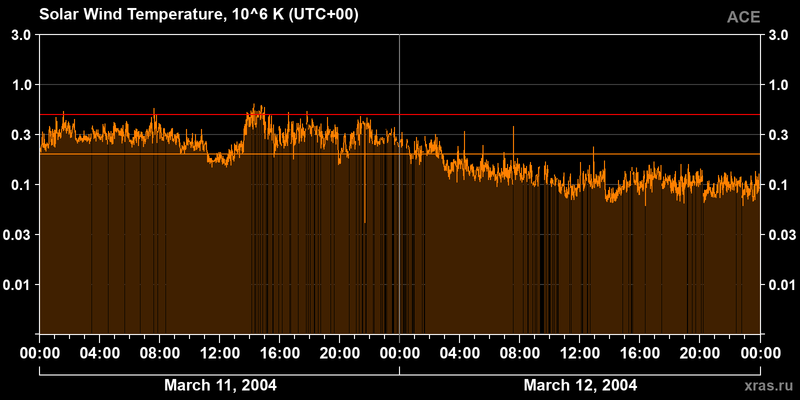 Solar wind temperature