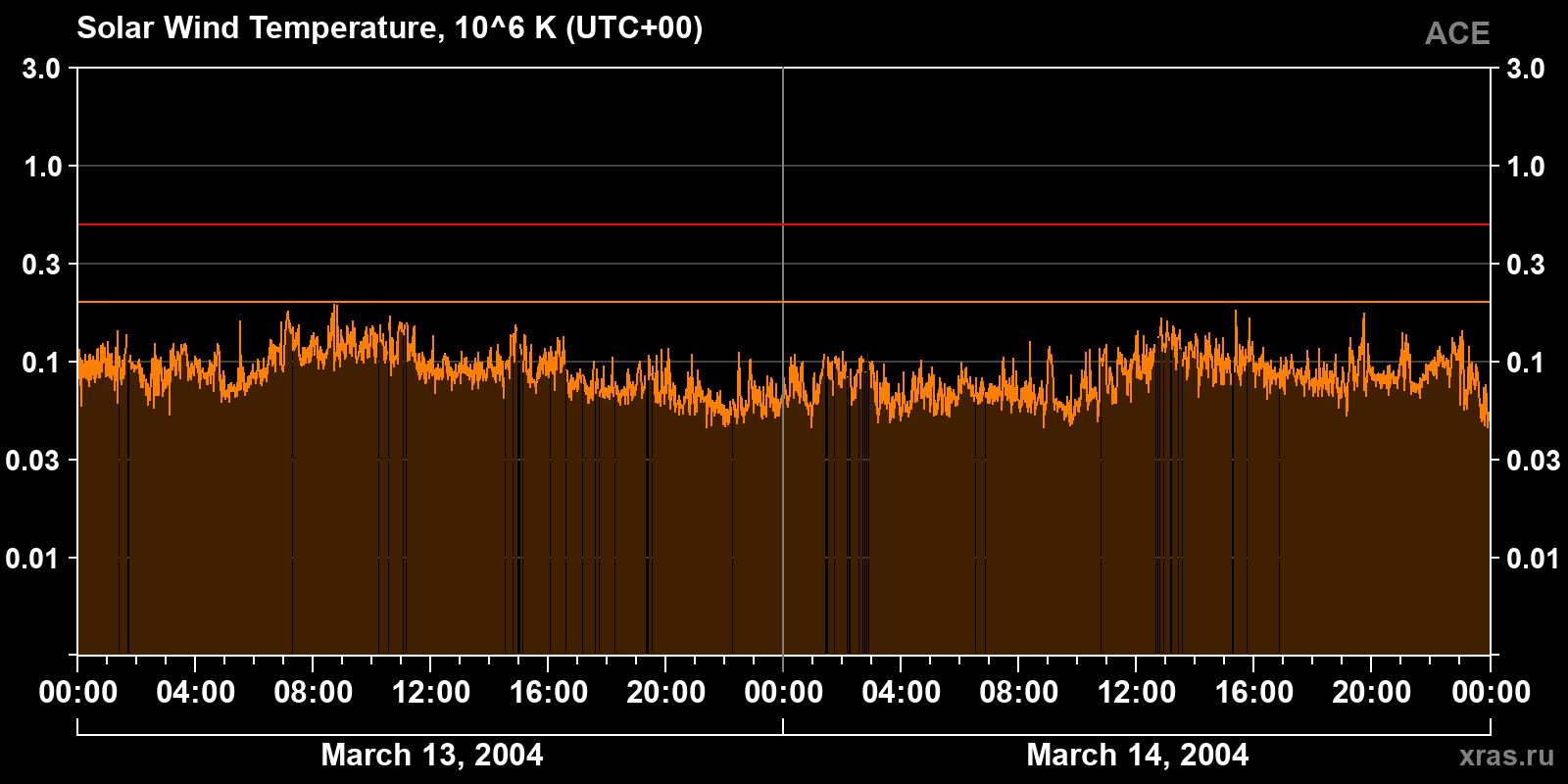 Solar wind temperature