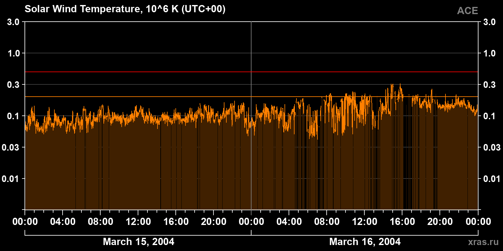 Solar wind temperature