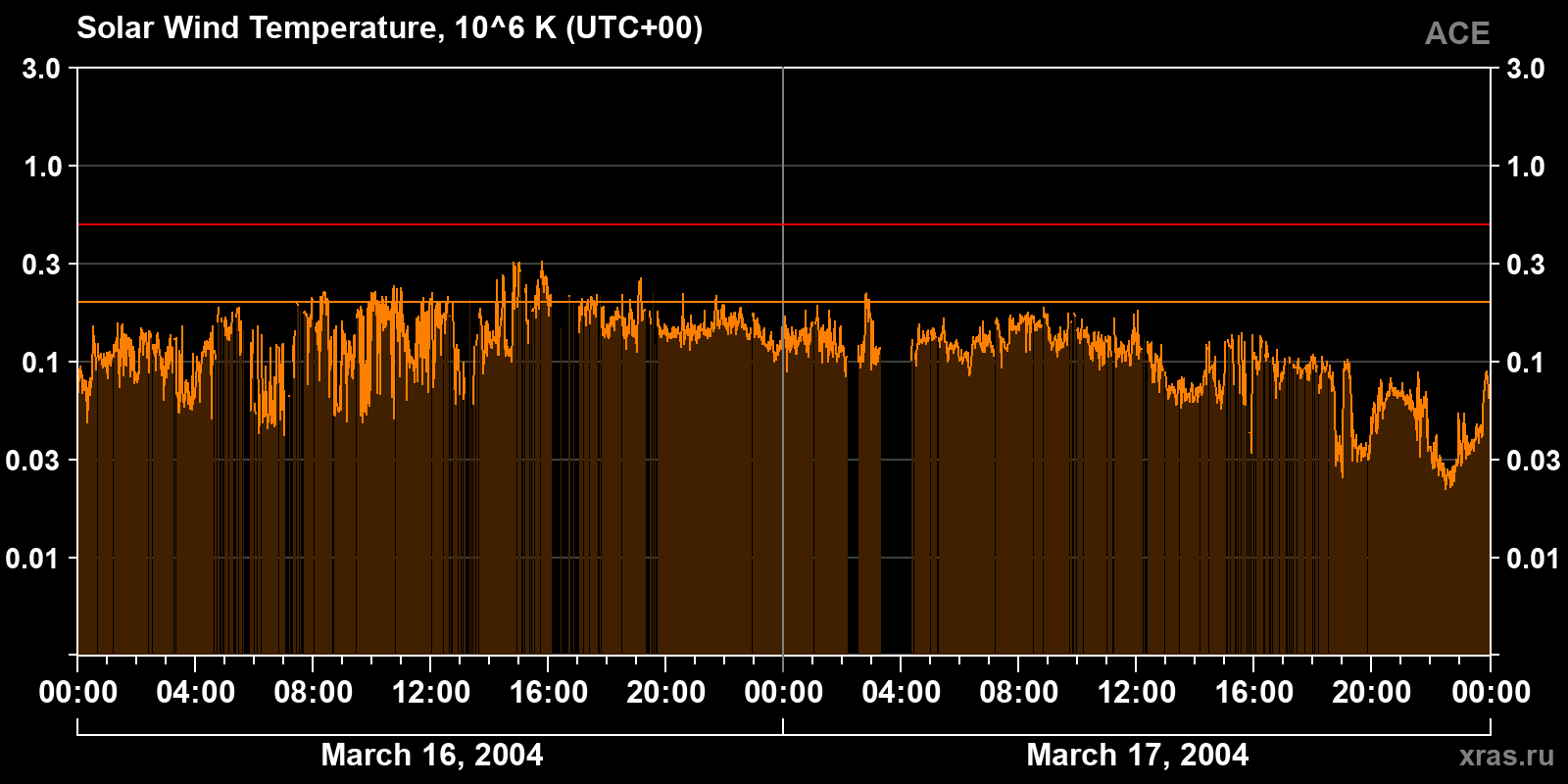 Solar wind temperature