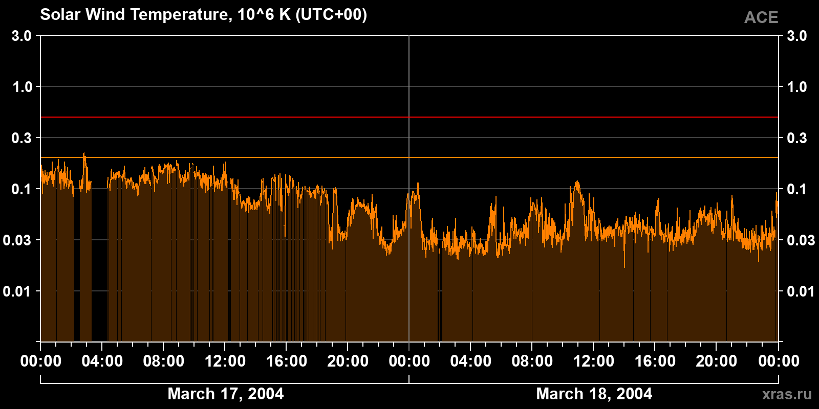 Solar wind temperature