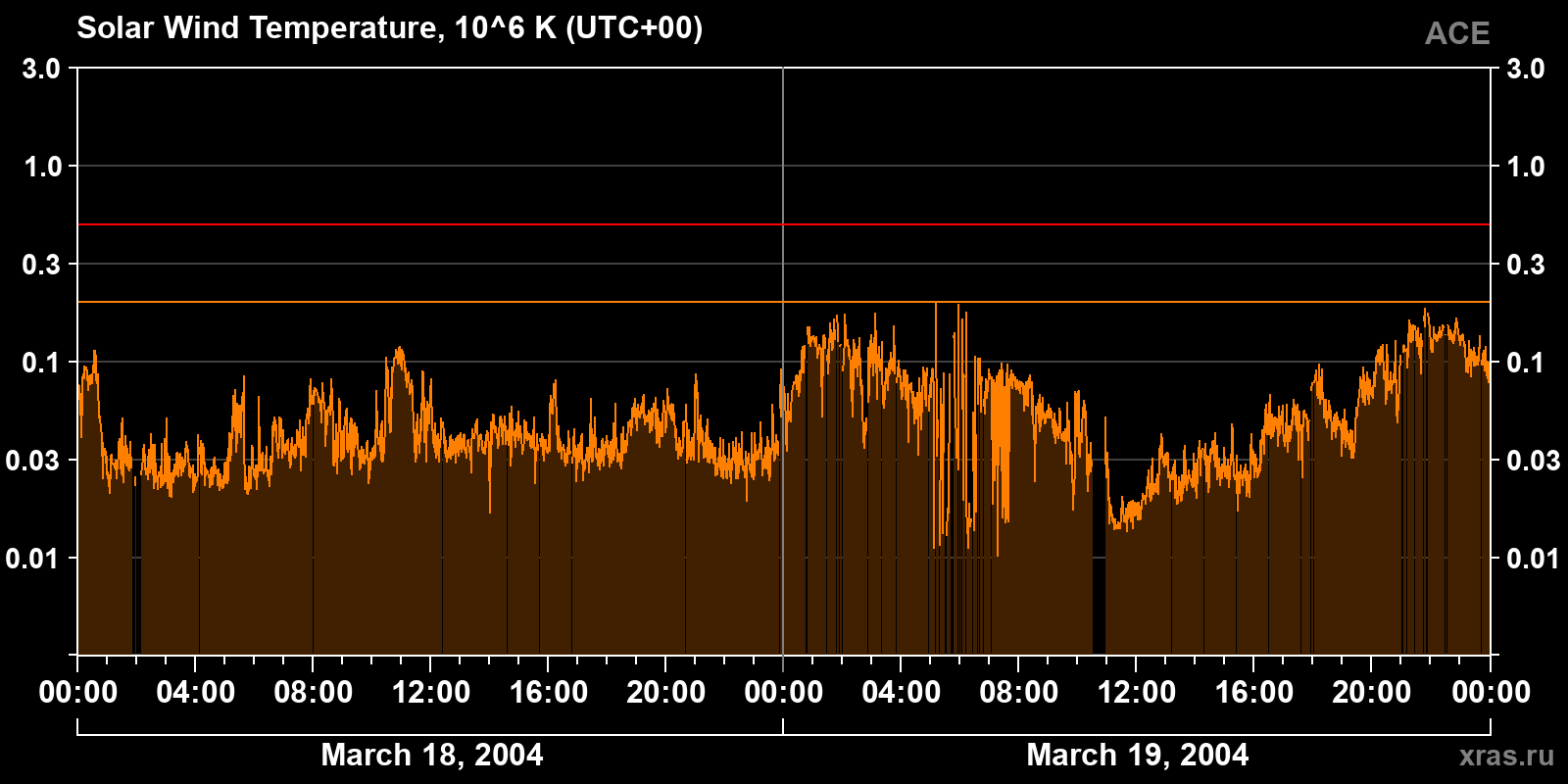 Solar wind temperature