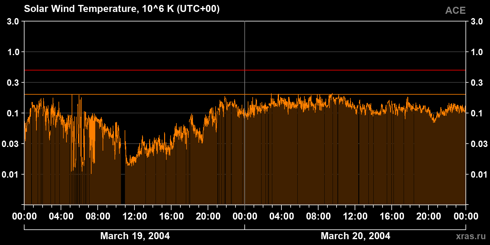 Solar wind temperature