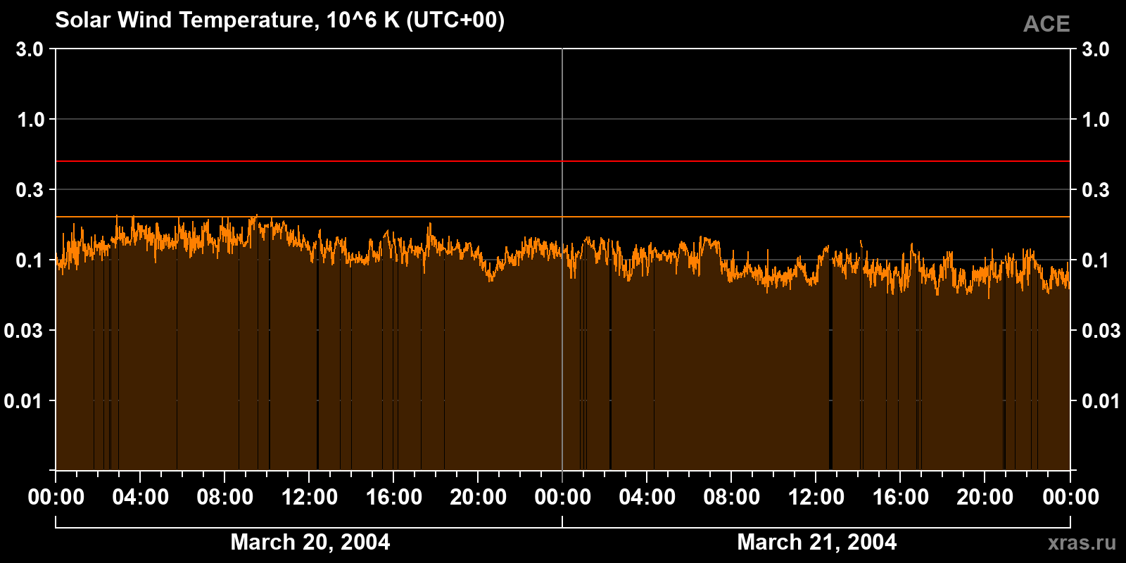 Solar wind temperature