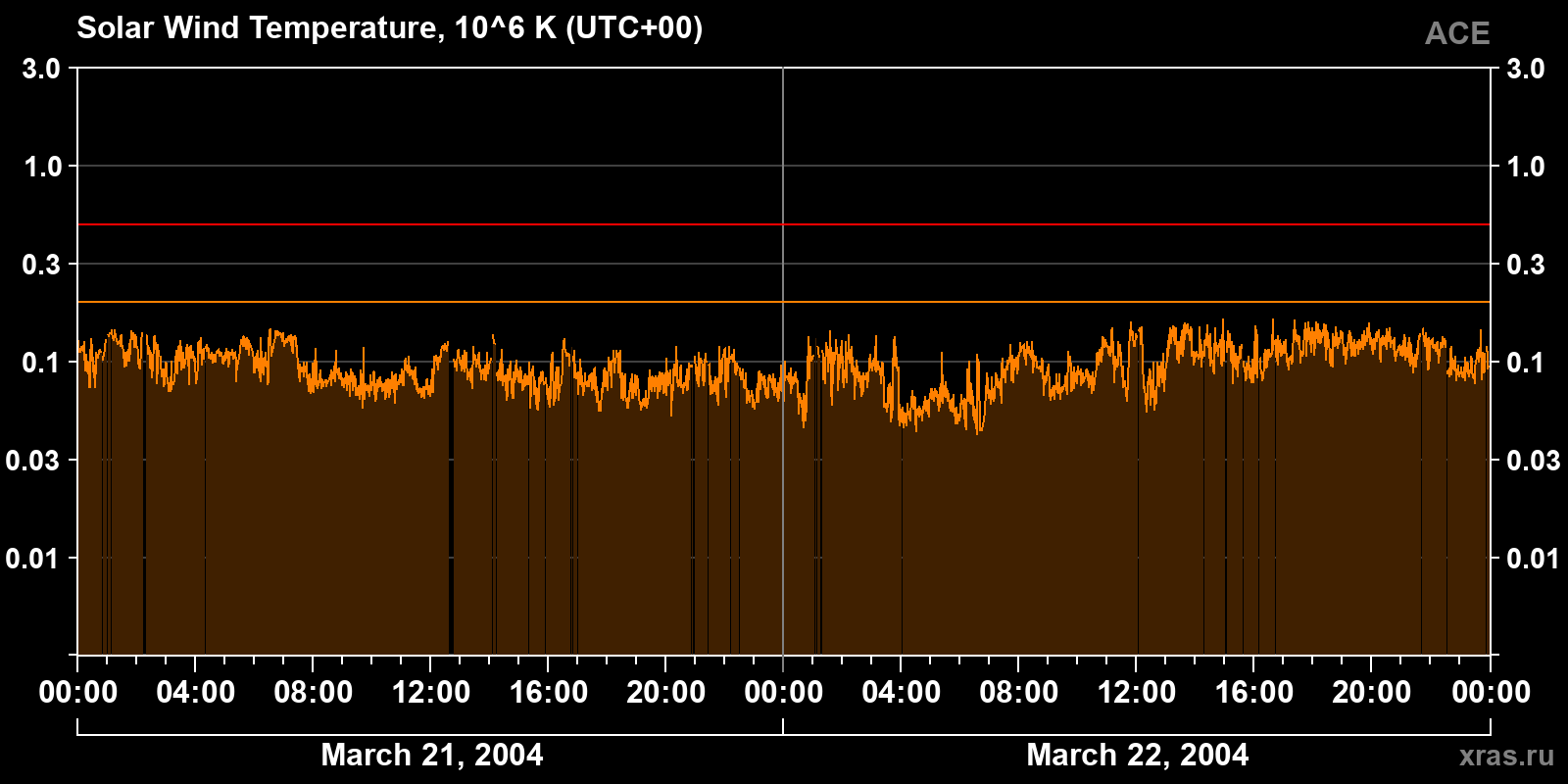 Solar wind temperature