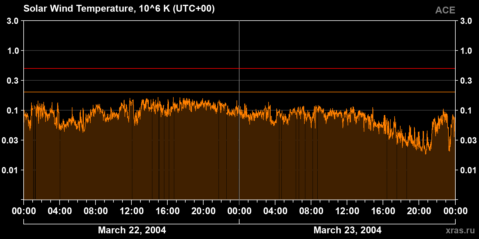 Solar wind temperature
