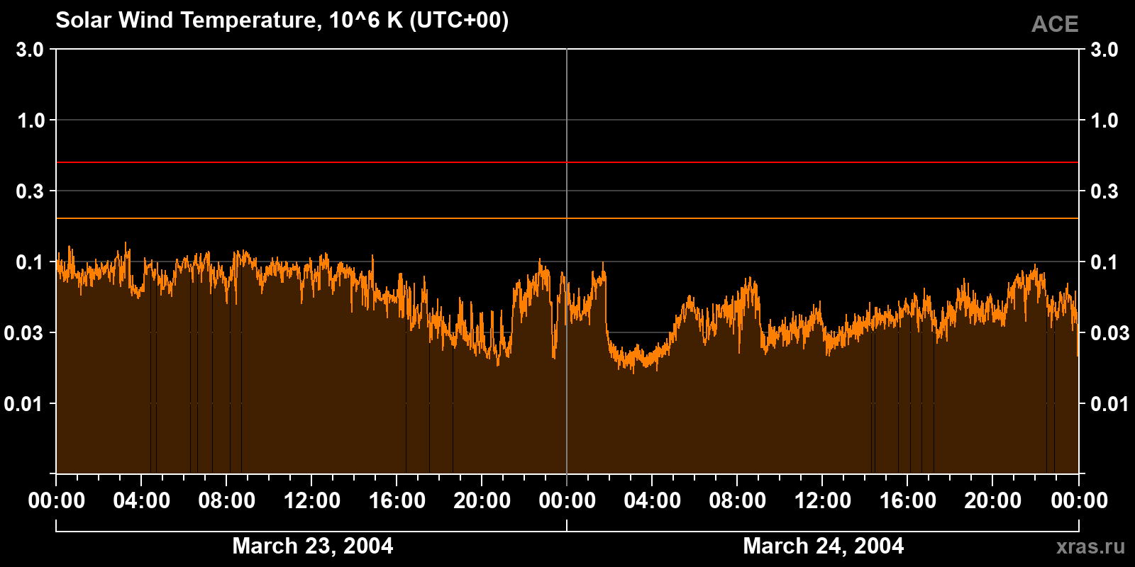 Solar wind temperature