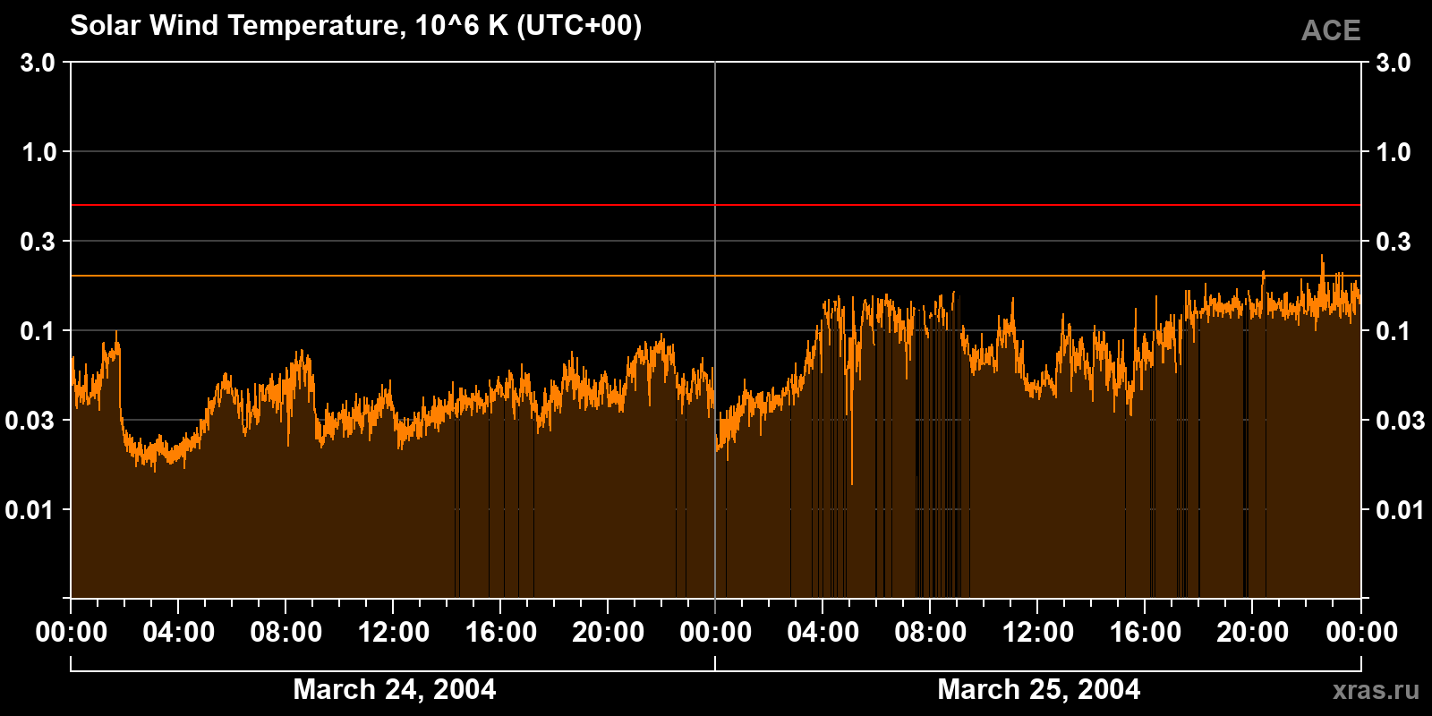 Solar wind temperature