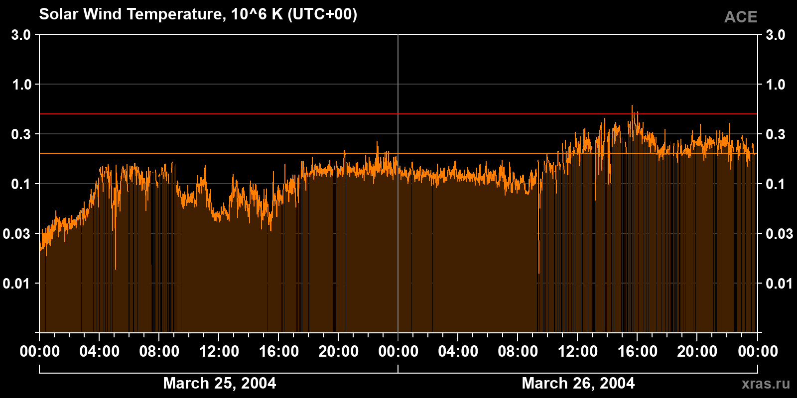 Solar wind temperature