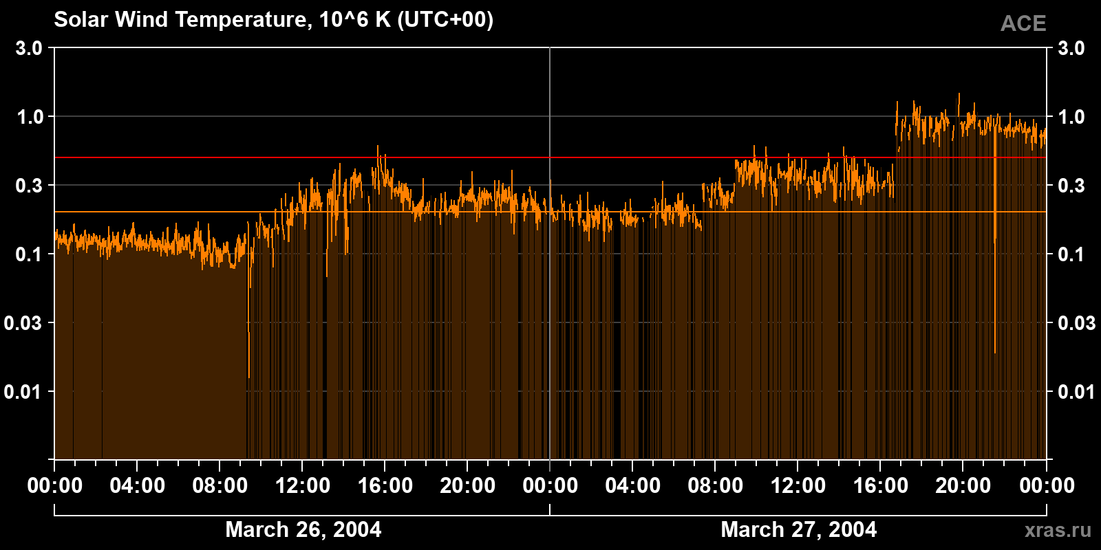 Solar wind temperature