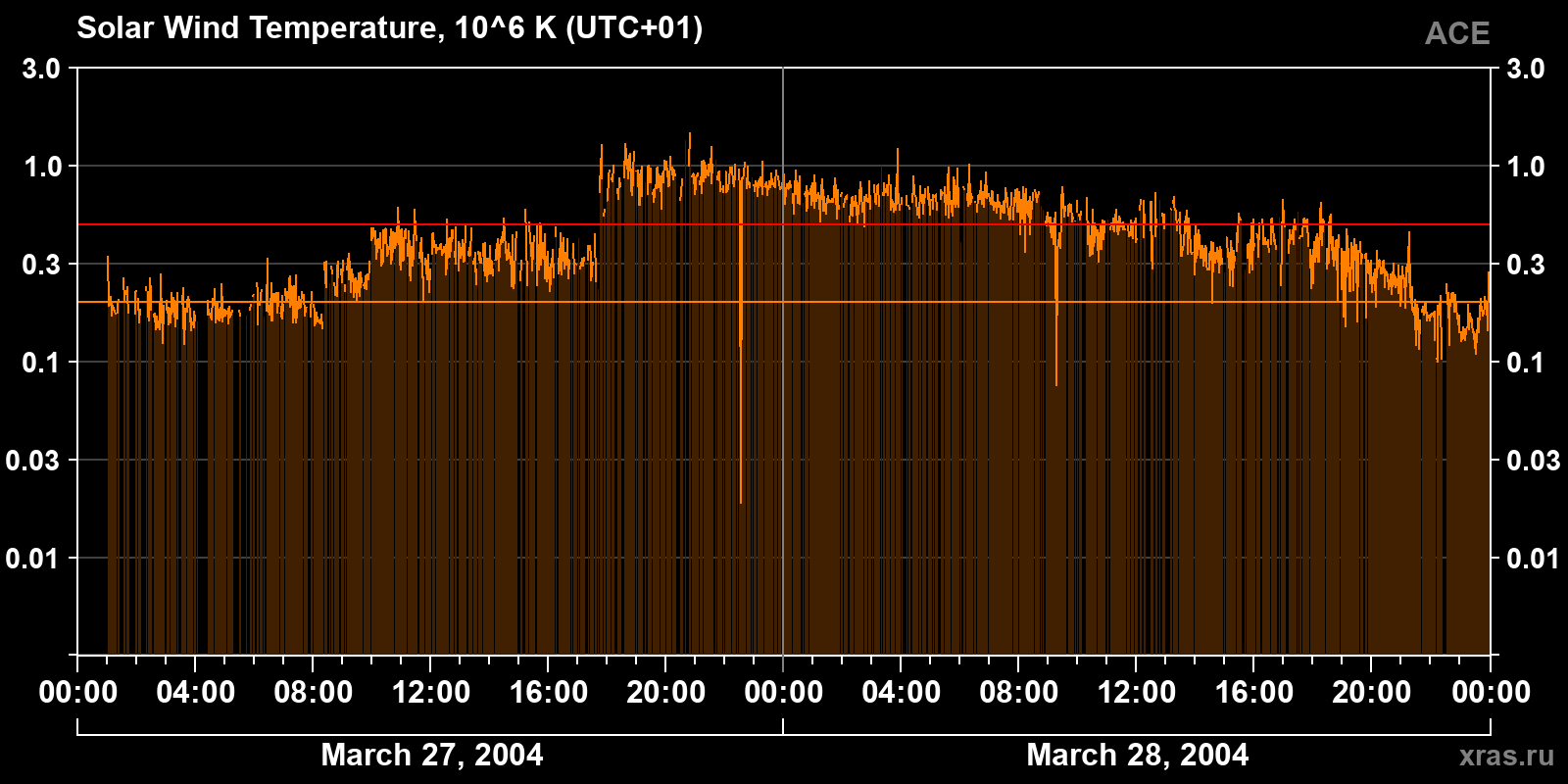 Solar wind temperature