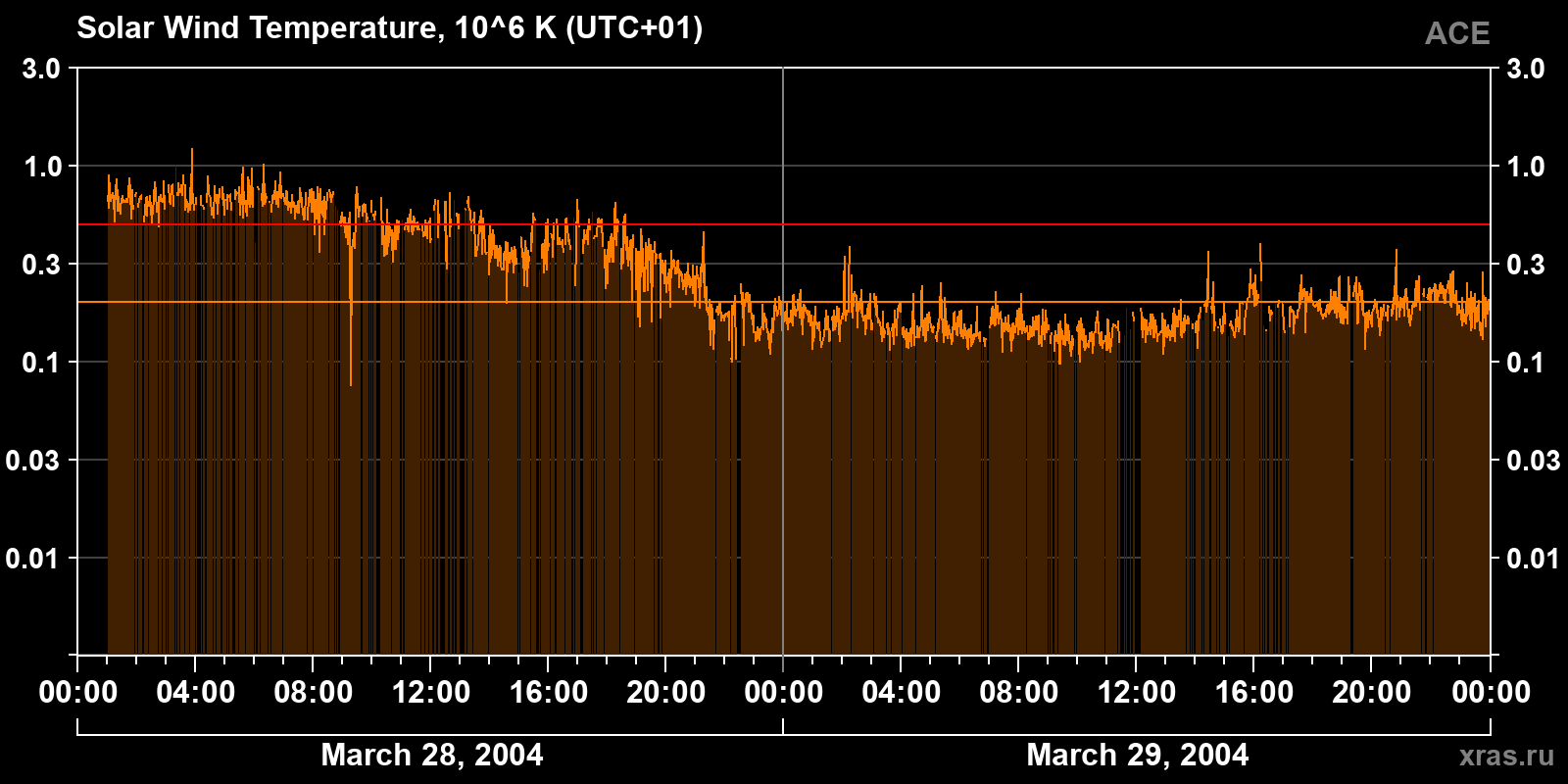 Solar wind temperature