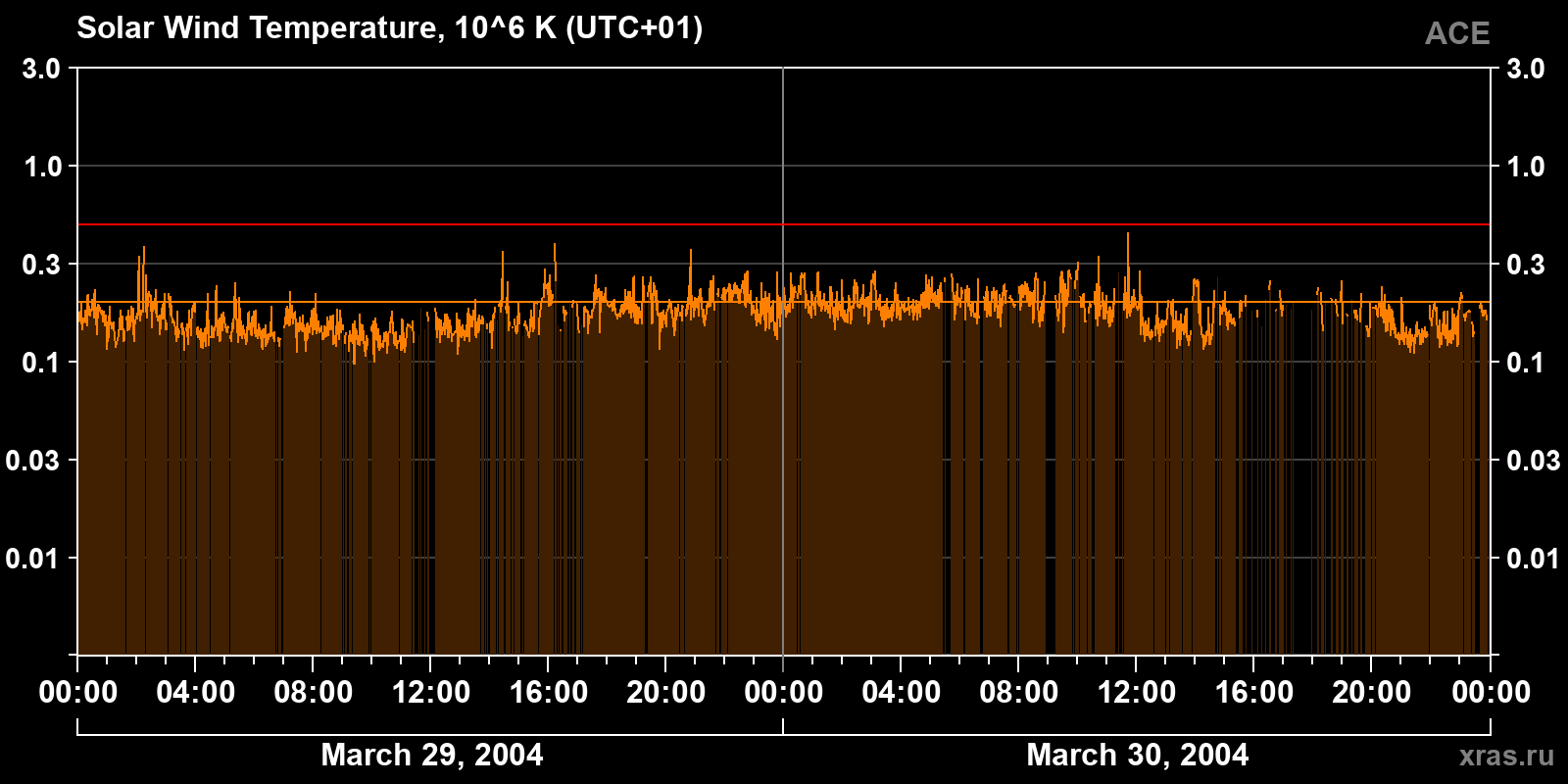 Solar wind temperature