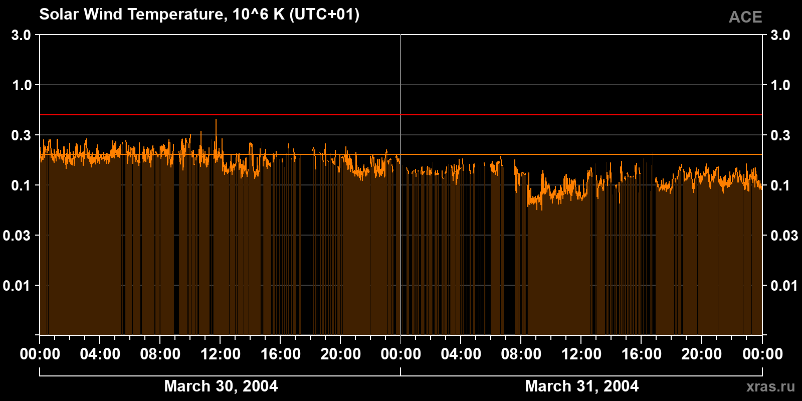 Solar wind temperature