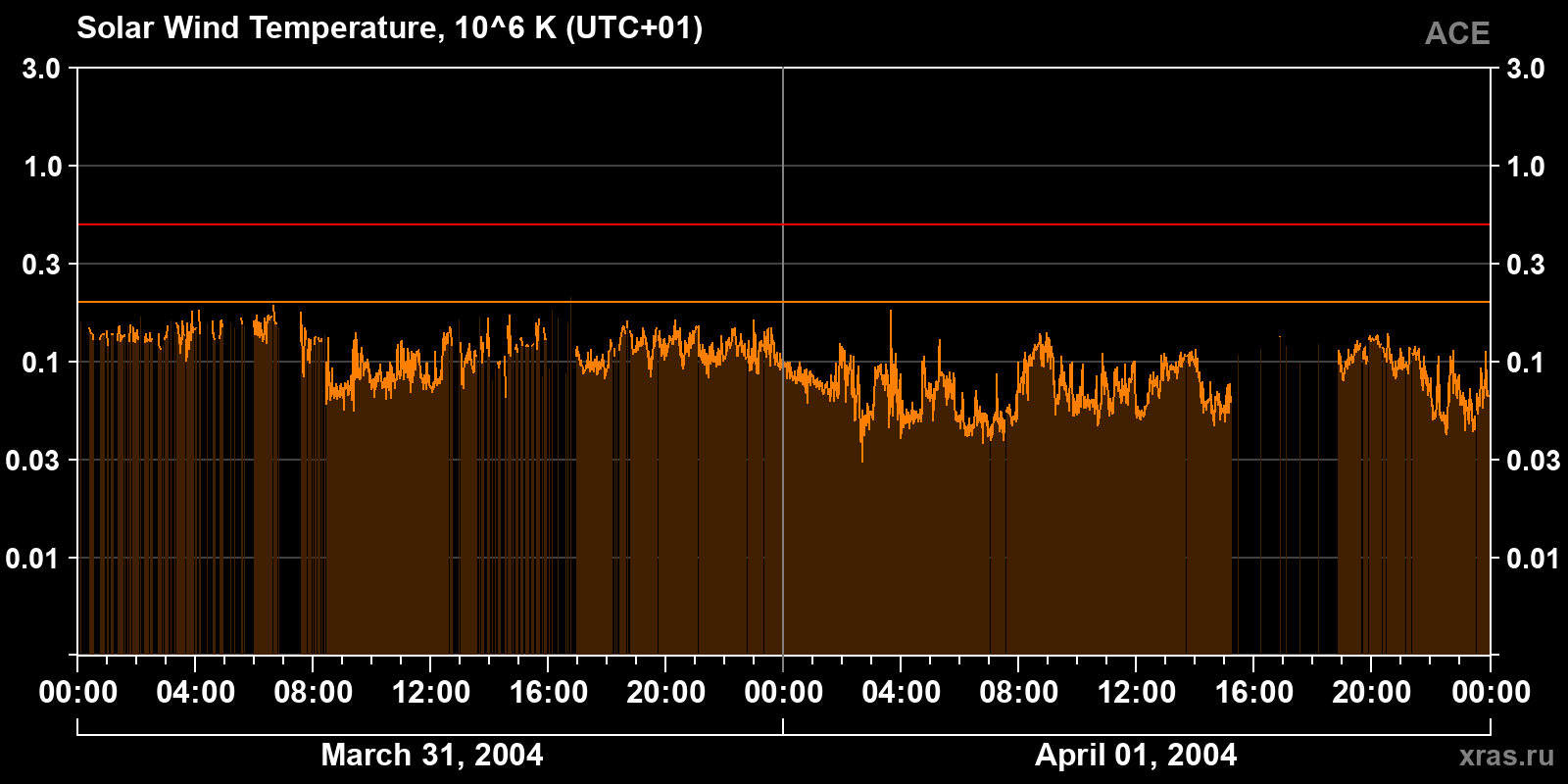 Solar wind temperature