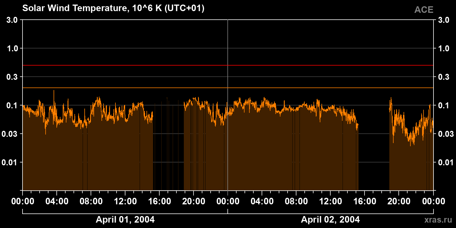 Solar wind temperature