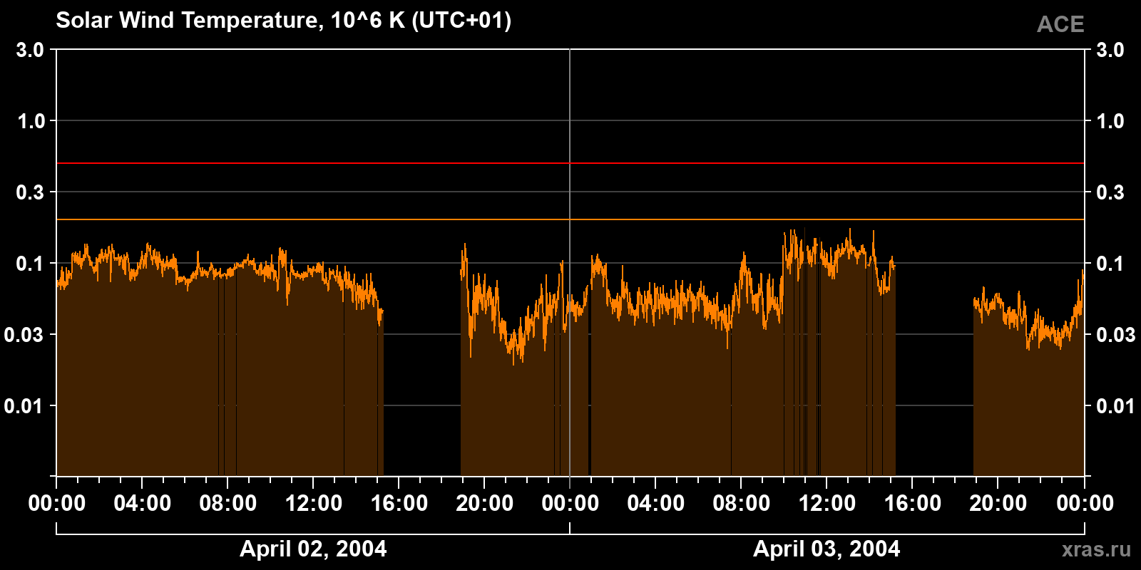 Solar wind temperature