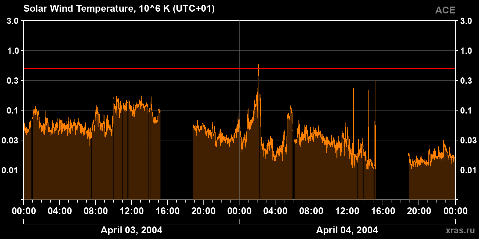 Solar wind temperature