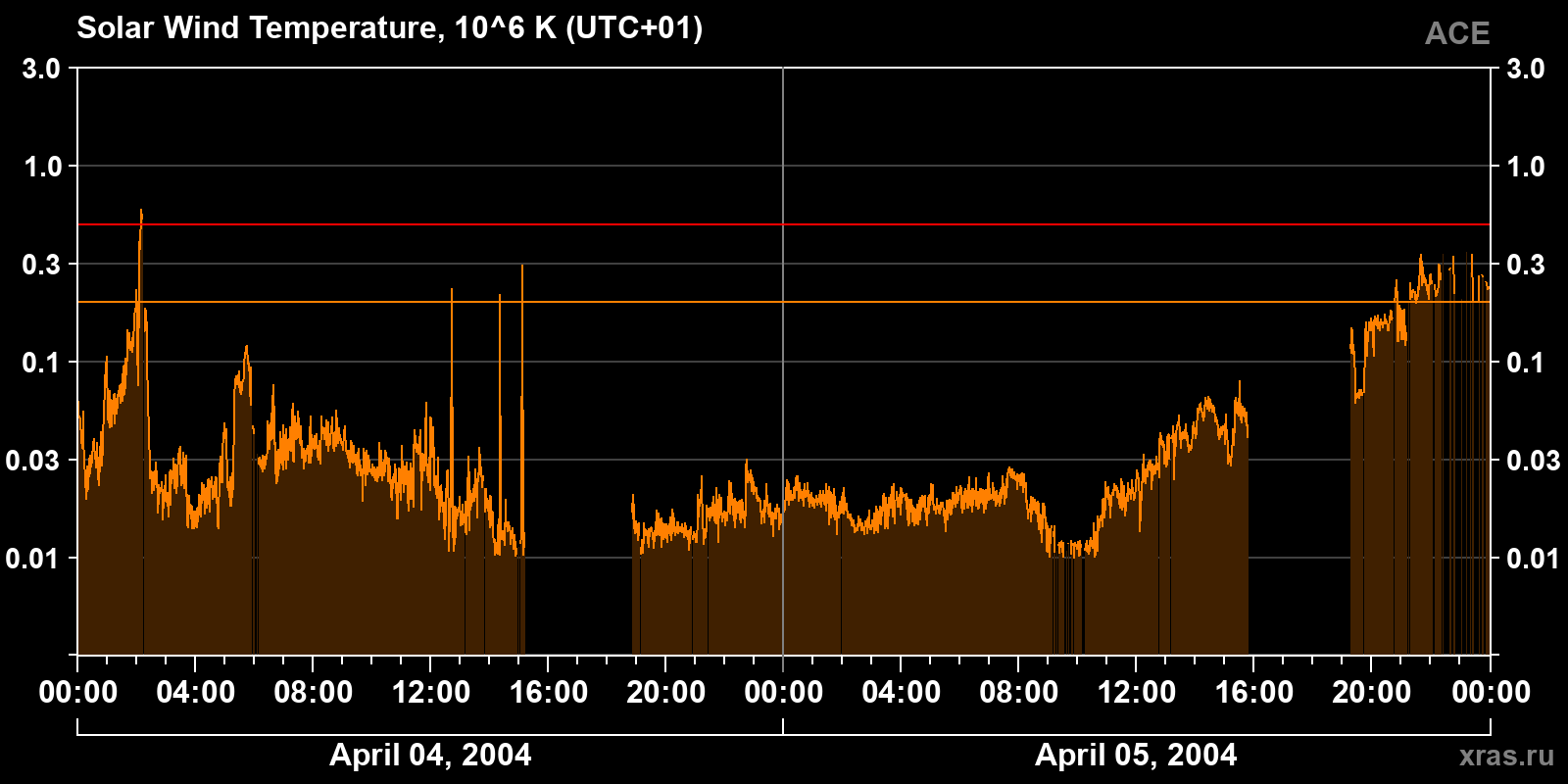 Solar wind temperature
